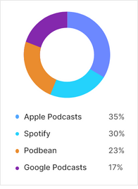 Podcast
                    Statistics