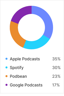 Comprehensive Podcast Analytics