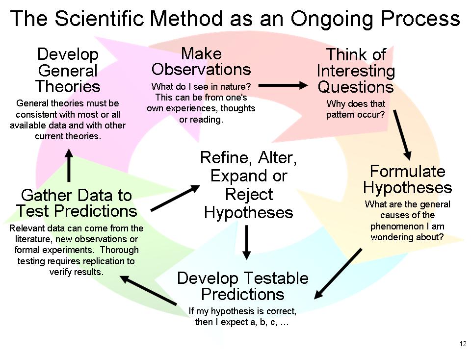 Scientific Method