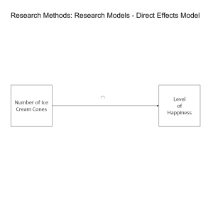 Research Methods: Research Models - A Direct Effects Model