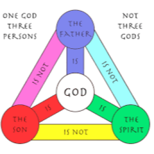 How do YOU understand and explain the TRINITY?