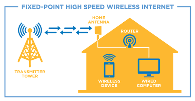 Fixed Wireless Broadband Service Provider