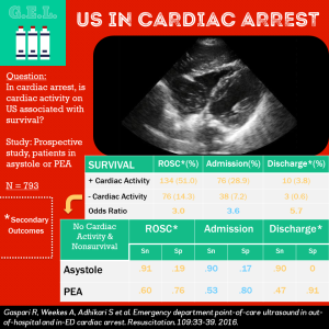Ultrasound in Cardiac Arrest