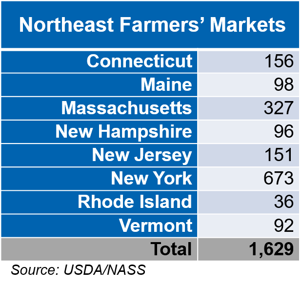 Direct to Consumers: A look at Farmers’ Markets in the Northeast | Northeast Farm Economy – Mid-year Update