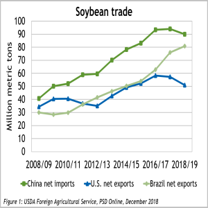 Grain and Oilseed Outlook | Farm Credit East Industry Snapshots – February 2019