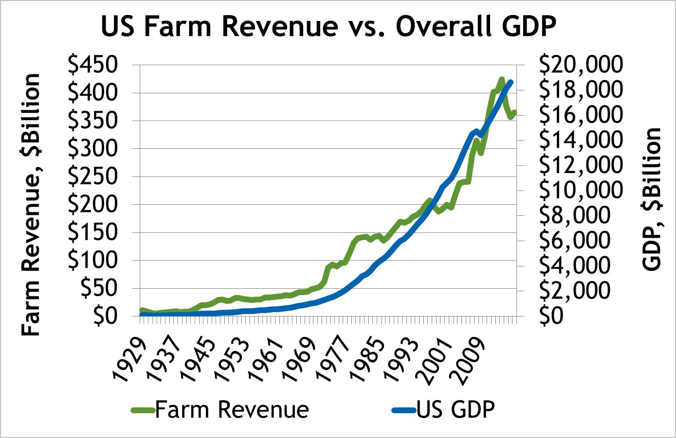 Does the Farm Economy Move in Sync with the General Economy? | Farm Credit East Industry Snapshots Updated