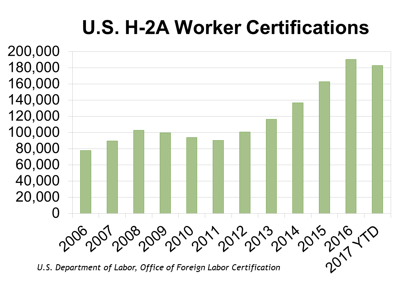H-2A Usage Approaches 200,000 Workers | Preparing the Next Generation for Farm Management