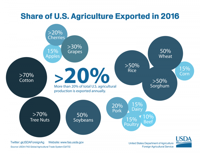 Amid Escalating Trade Tensions, a look at US agricultural exports | Today’s Harvest