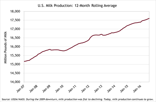 The Paradox of Weak Pricing Yet Increased Milk Production | U.S. Crop Harvest 
