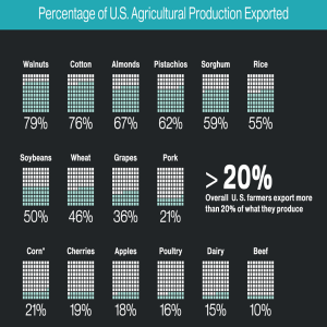U.S. Trade Situation | Ag Business Succession Planning