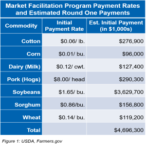 Trucking Compliance: Electronic Logging Devices Mandate and Agricultural Exceptions | USDA Releases First Details of Trade Aid Package