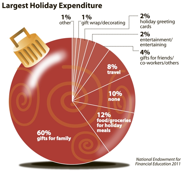 M3 Holiday spending and holiday obligations