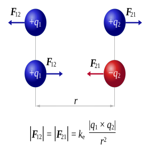 Gravity is nothing else other than electrostatics!