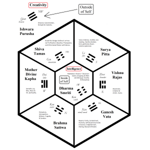 Ashtanga versus Yiching Equivalencies