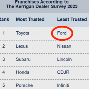 Ford is the least trusted brand by dealers.