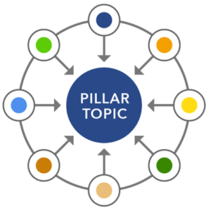 Topic Cluster là gì? Tại sao cần sử dụng Topic Cluster