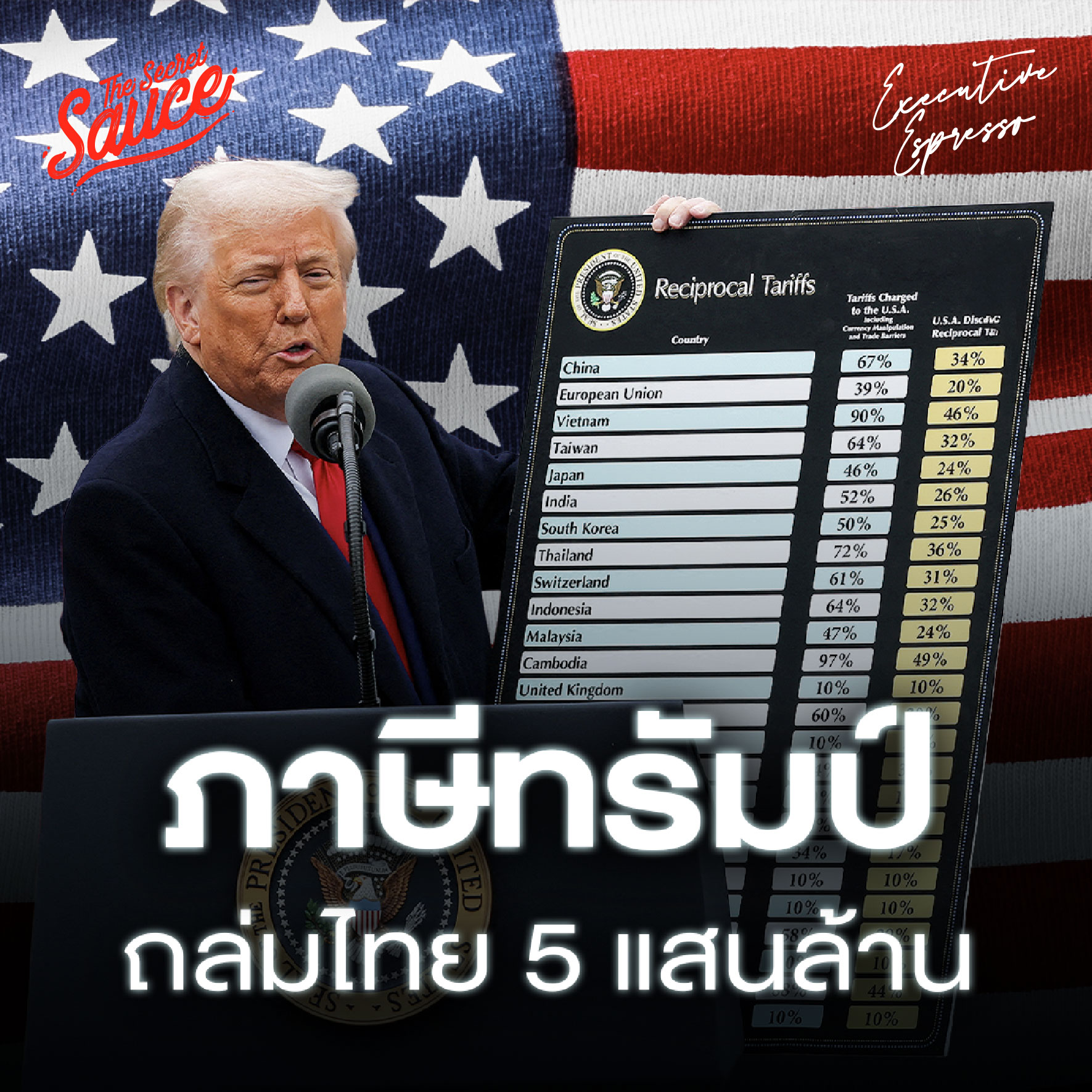 EE539 ภาษีทรัมป์ 37% ถล่มไทย 5 แสนล้าน สะเทือนโลก
