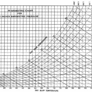 The Psychrometric Chart