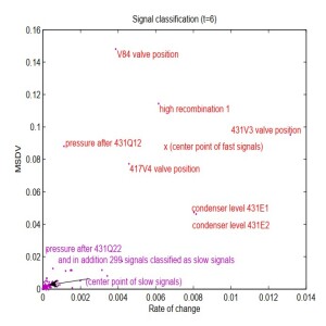 Abnormal Process State Detection by Cluster Center Point Monitoring in BWR Nuclear Power Plant (2009)