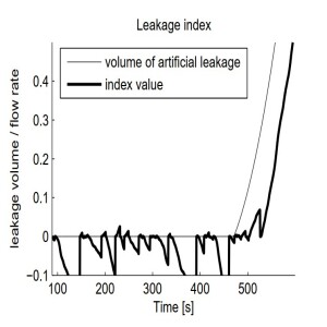 Leakage Detection by Adaptive Process Modeling (2008)