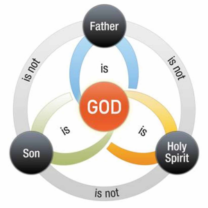 What is the Doctrine of the Trinity