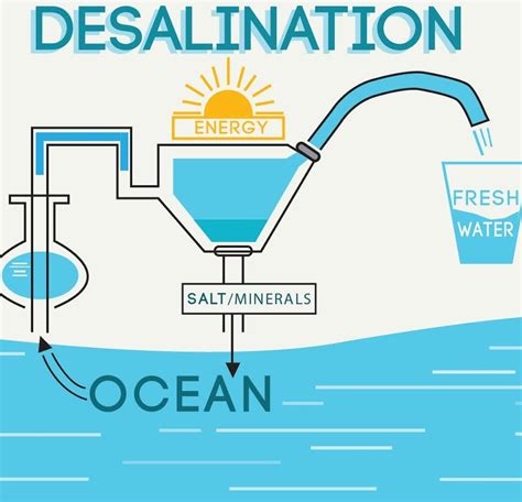 Desalination: Water For the World