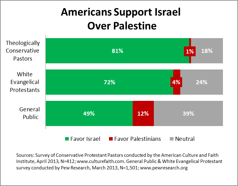 Polling Americans About Israel &amp; Palestine