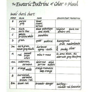 Robbie Basho's Esoteric Chart of Guitar Chord Colors