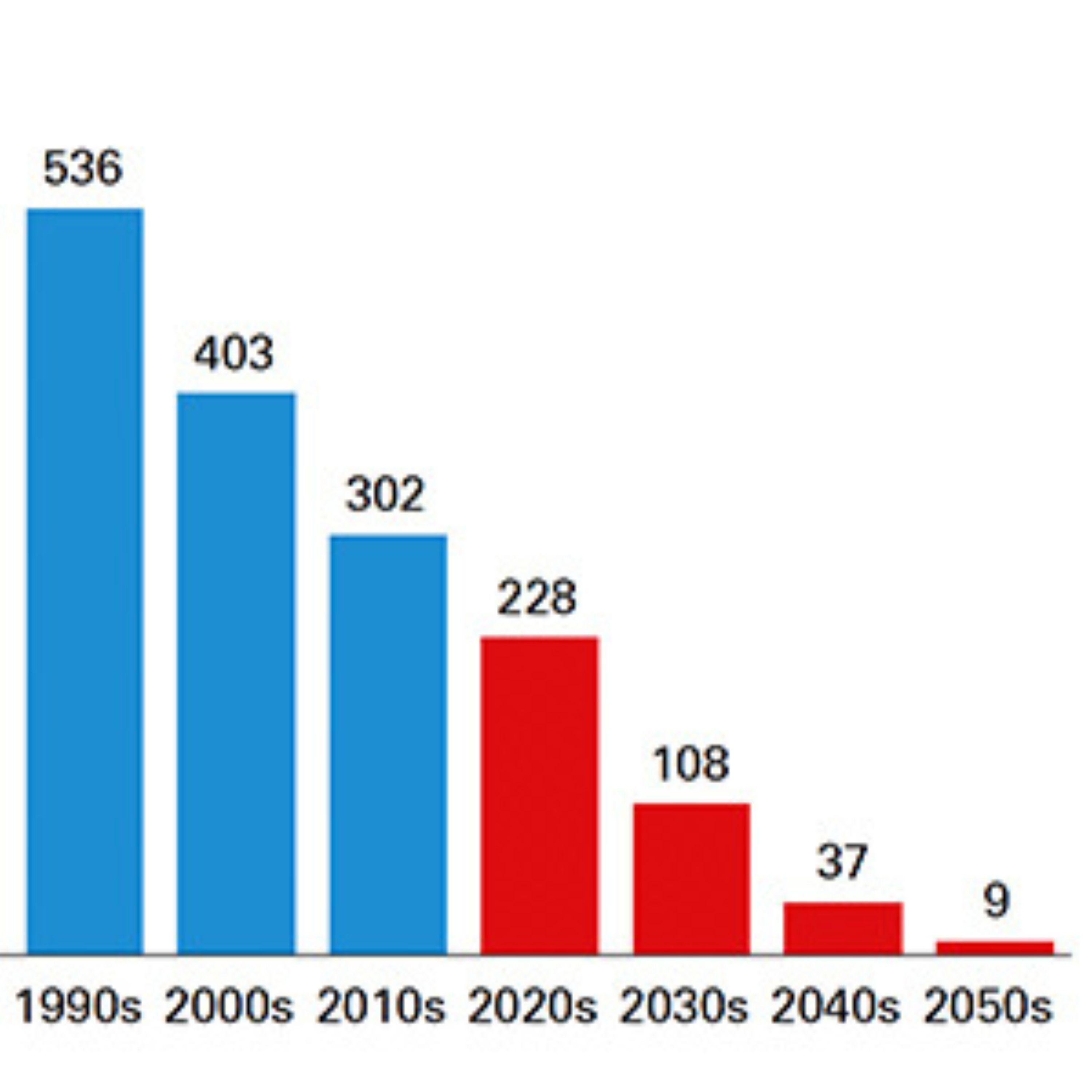 Why is Indiana’s population growth in danger of cratering while the Indy area adds 405K people?