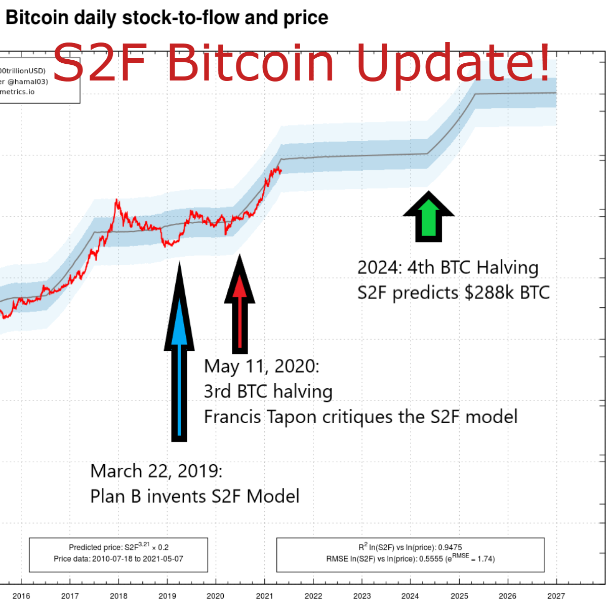 8 Flaws in Bitcoin’s Stock-to-Flow Model Will Doom It