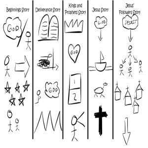 Foundations Meta Narrative of the Bible 