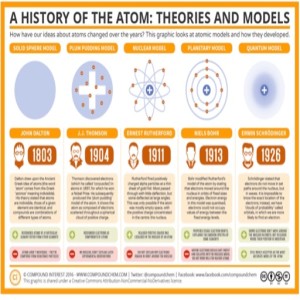 Chemistry Lesson 1 - Atoms, Elements and the Periodic Table