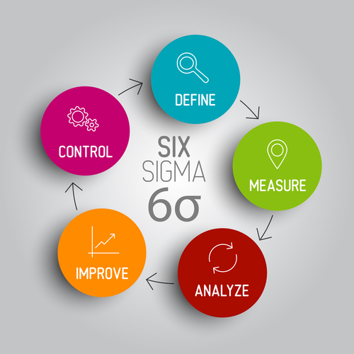 What Is Six Sigma?