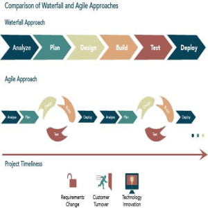 Using Agile Methodology for ERP System Implementation