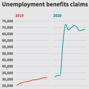 Podcast: Unemployment in Kent rose 116% in 2020