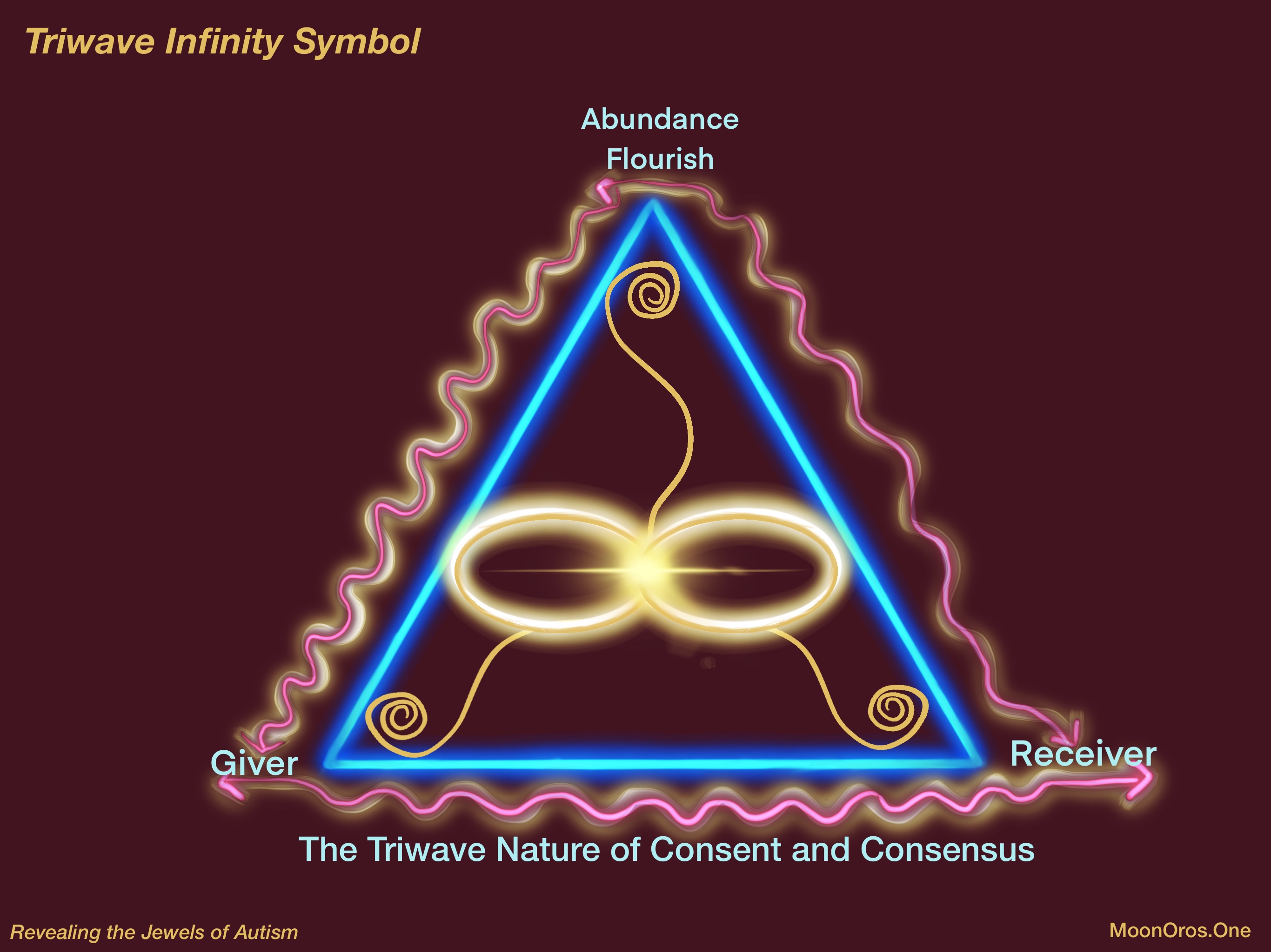 The Tri-Wave Nature of Consent and Consensus