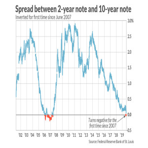 0101 - The Yield Curve Inversion of Q3 2019