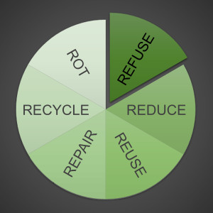 6 Rs of Sustainability: #1 Refuse