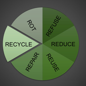 6 Rs of Sustainability: Recycle Part 1