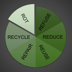 6 Rs of Sustainability: Rot