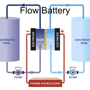 Revolutionising Energy Storage: A Flow Battery Boosted by Simple Sugar