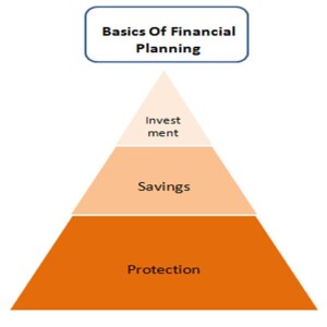 The Three Main Parts to a Financial Plan