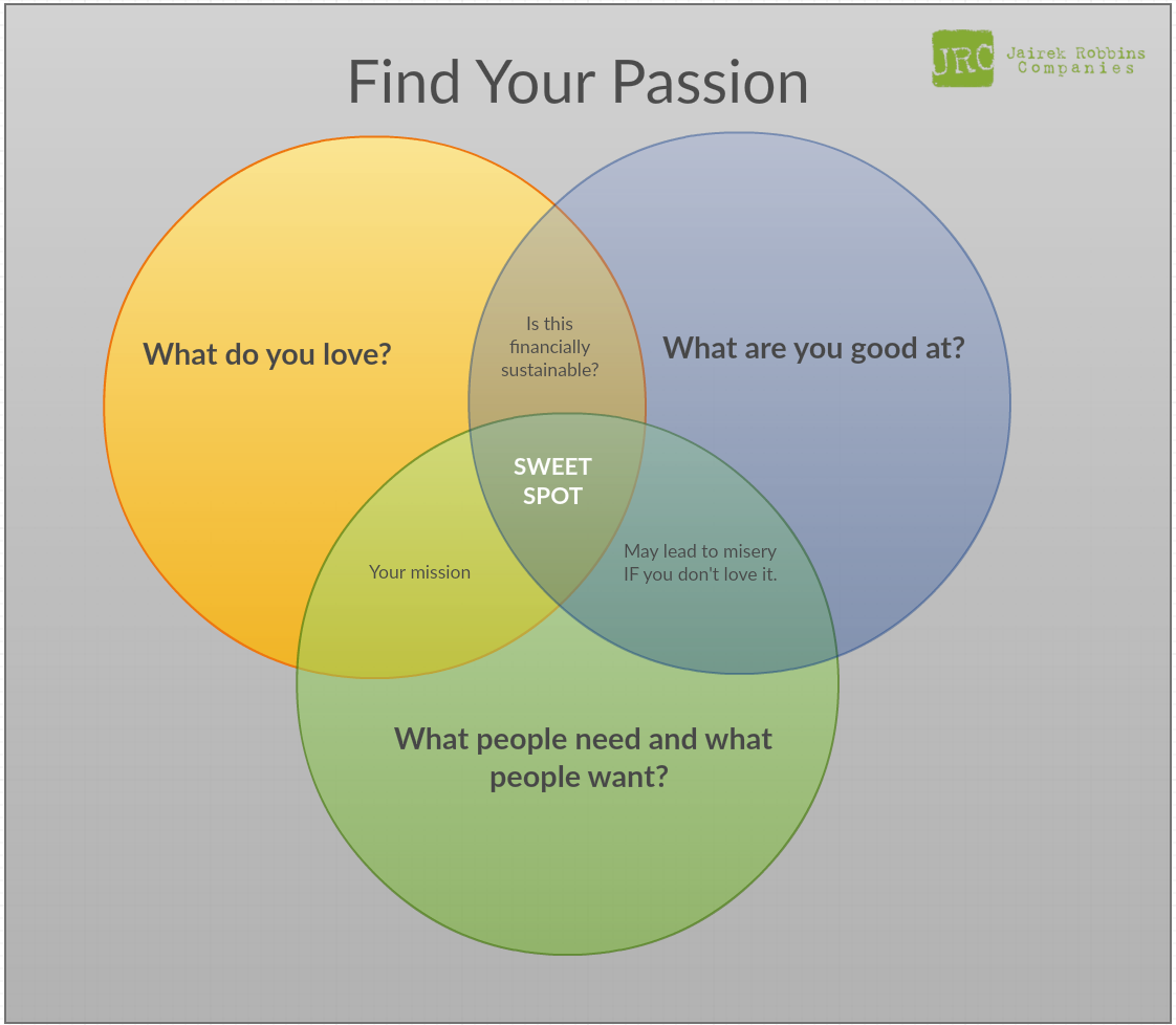 How To Find Your Passion Sweet Spot