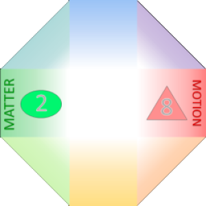 A fresh look at everything. Episode 3 - the second pair of facets and the principle they form.