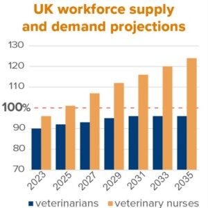 Britain's Royal College expects veterinarian shortage to ease