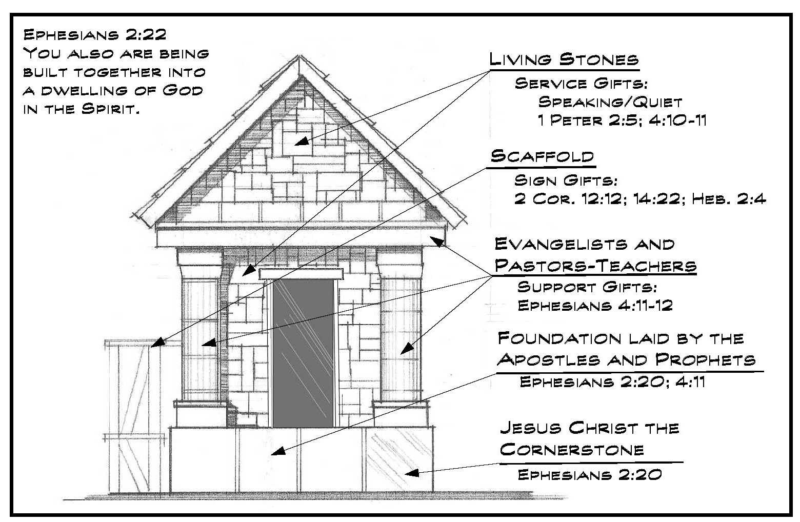 Handouts and Sermon Outline: Ephesians 2:19-22 ~ The House that Jesus Builds