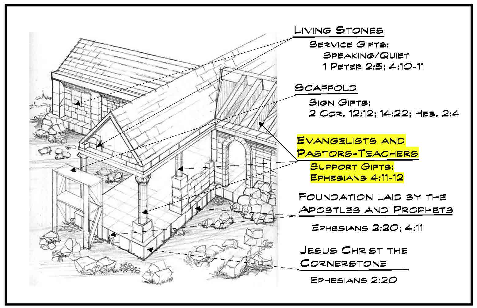 Sermon Outline and Handouts: Ephesians 4:11-16 ~ The House that Jesus Builds–The Supports