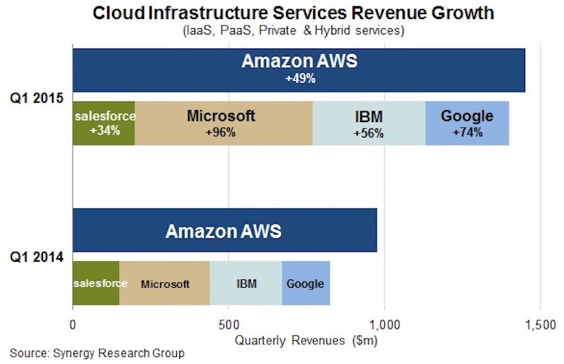 033: HDS Hype-Scale and AWS Revenues