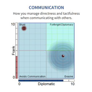 Communicating with Forthright Diplomacy