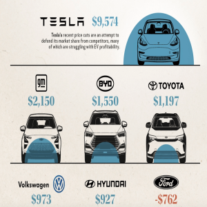 Tesla et les compressions à venir dans le secteur automobile